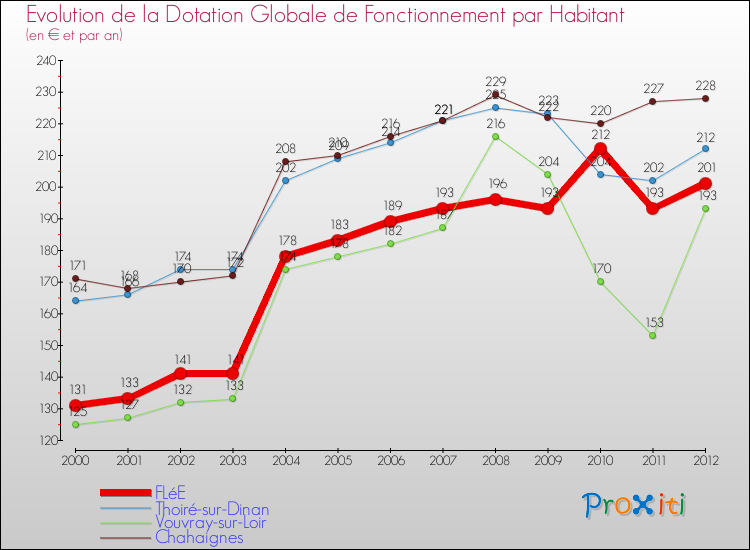 Evolution et montant de la dotation globale de fonctionnement par Habitant pour FLéE et les communes proches Comparaison des dotations globales de fonctionnement par habitant pour FLéE et les communes voisines