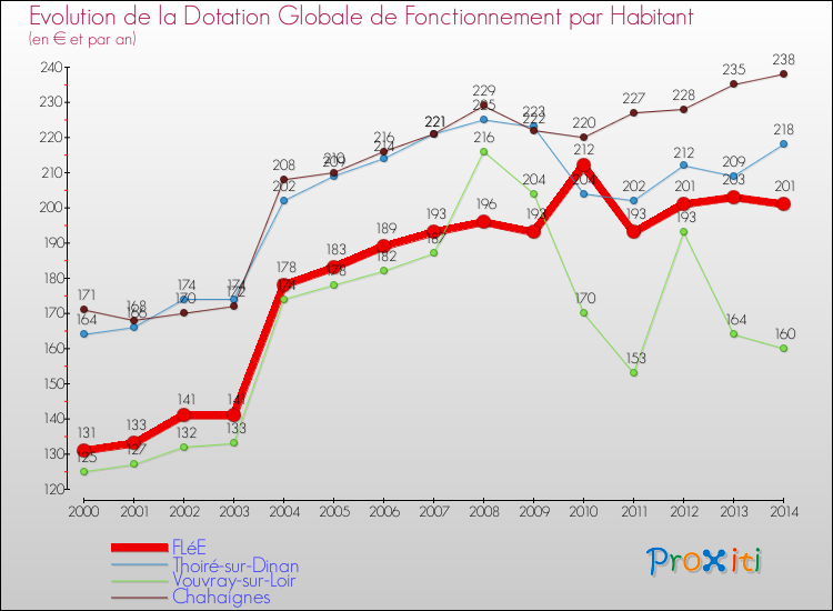 Evolution et montant de la dotation globale de fonctionnement par Habitant pour FLéE et les communes proches de 2000 à 2014. Comparaison des dotations globales de fonctionnement par habitant pour FLéE et les communes voisines de 2000 à 2014.