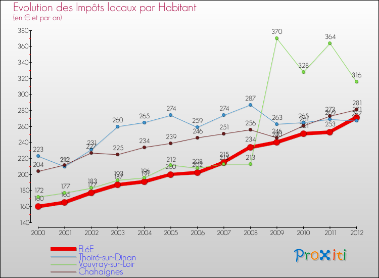 Evolution et montant des impôts locaux par Habitant pour FLéE et les communes proches Comparaison des impôts locaux par habitant pour FLéE et les communes voisines
