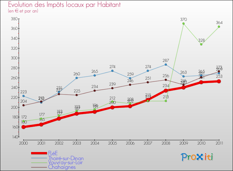 Evolution et montant des impôts locaux par Habitant pour FLéE et les communes proches Comparaison des impôts locaux par habitant pour FLéE et les communes voisines