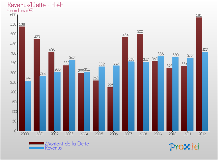 Evolution comparée de la dette et des revenus pour la commune de FLéE de 2000 à 2012 Comparaison de la dette et des revenus pour FLéE de 2000 à 2012