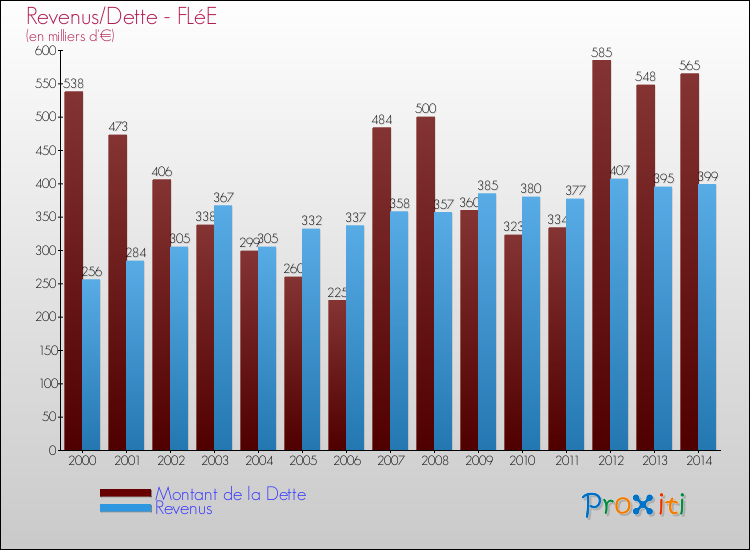 Evolution comparée de la dette et des revenus pour la commune de FLéE de 2000 à 2014 Comparaison de la dette et des revenus pour FLéE de 2000 à 2014