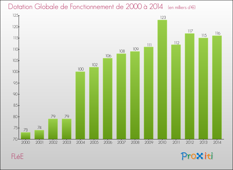 Evolution du montant de la Dotation Globale de Fonctionnement pour la commune de FLéE de 2000 à 2014 Evolution du montant de la Dotation Globale de Fonctionnement pour FLéE de 2000 à 2014
