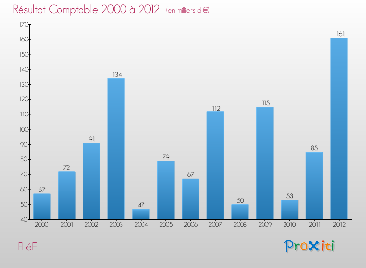 Evolution du résultat comptable pour la commune de FLéE de 2000 à 2012 Evolution du résultat comptable pour FLéE de 2000 à 2012