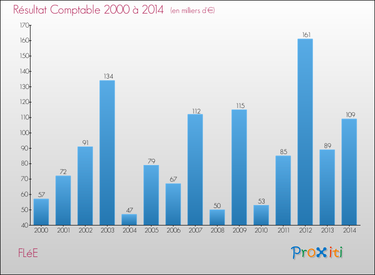 Evolution du résultat comptable pour la commune de FLéE de 2000 à 2014 Evolution du résultat comptable pour FLéE de 2000 à 2014