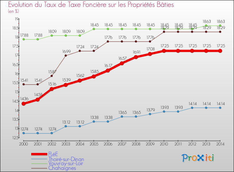 Evolution du taux de la taxe foncière sur le bati pour FLéE et les communes proches de 2000 à 2014 Comparaison des taux de taxe foncière sur le bati pour FLéE et les communes voisines de 2000 à 2014