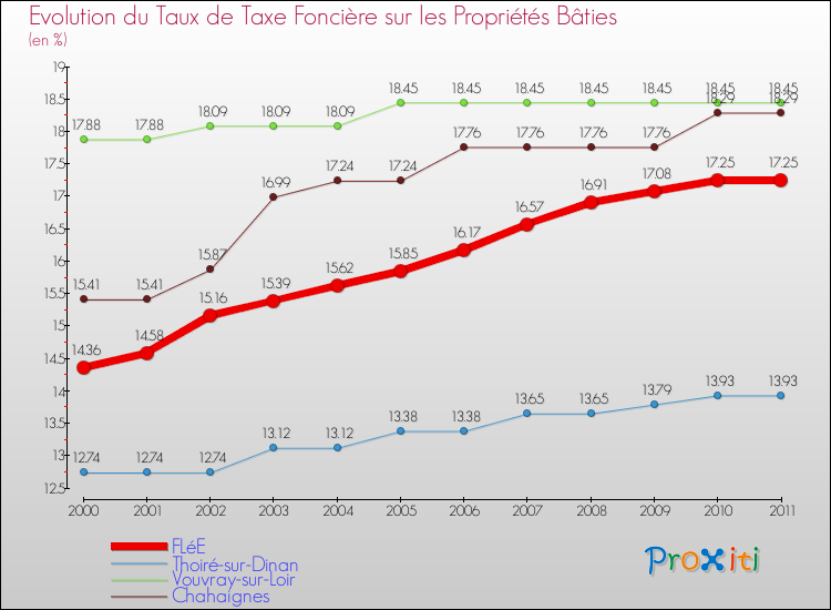Evolution du taux de la taxe foncière sur le bati pour FLéE et les communes proches Comparaison des taux de taxe foncière sur le bati pour FLéE et les communes voisines