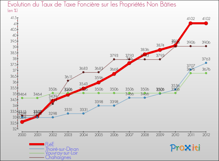 Evolution du taux de la taxe foncière sur les immeubles et terrains non batis pour FLéE et les communes proches de 2000 à 2012 Comparaison des taux de la taxe foncière sur les immeubles et terrains non batis pour FLéE et les communes voisines de 2000 à 2012