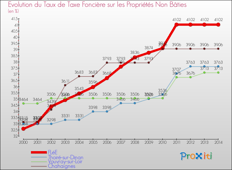 Evolution du taux de la taxe foncière sur les immeubles et terrains non batis pour FLéE et les communes proches de 2000 à 2014 Comparaison des taux de la taxe foncière sur les immeubles et terrains non batis pour FLéE et les communes voisines de 2000 à 2014