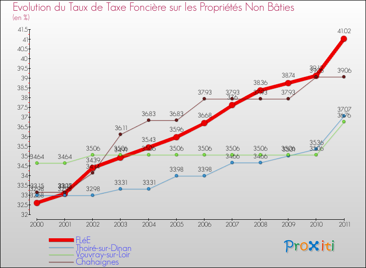 Evolution du taux de la taxe foncière sur les immeubles et terrains non batis pour FLéE et les communes proches Comparaison des taux de la taxe foncière sur les immeubles et terrains non batis pour FLéE et les communes voisines