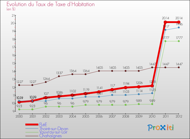 Evolution du taux de la taxe d'habitation pour FLéE et les communes proches Comparaison des taux de la taxe d'habitation pour FLéE et les communes voisines