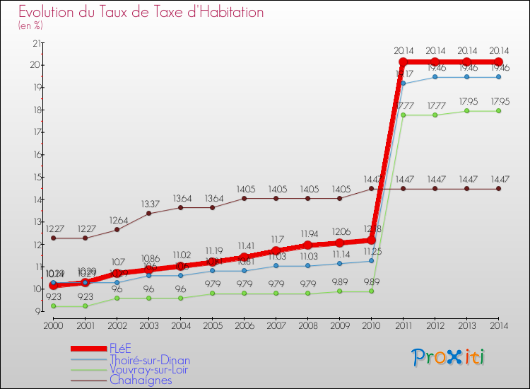 Evolution du taux de la taxe d'habitation pour FLéE et les communes proches de 2000 à 2014 Comparaison des taux de la taxe d'habitation pour FLéE et les communes voisines de 2000 à 2014