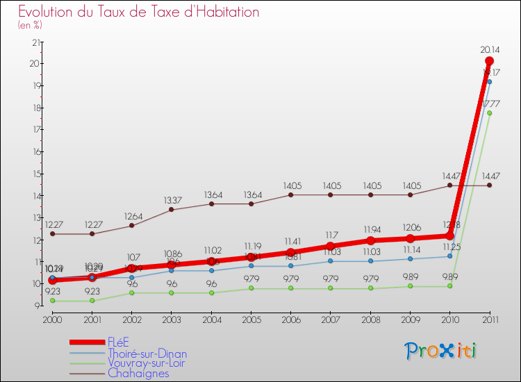 Evolution du taux de la taxe d'habitation pour FLéE et les communes proches Comparaison des taux de la taxe d'habitation pour FLéE et les communes voisines