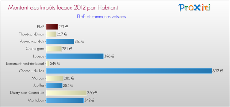 Montant des impôts locaux par Habitant pour FLéE et les communes proches Comparaison des impôts locaux par habitant pour FLéE et les communes voisines