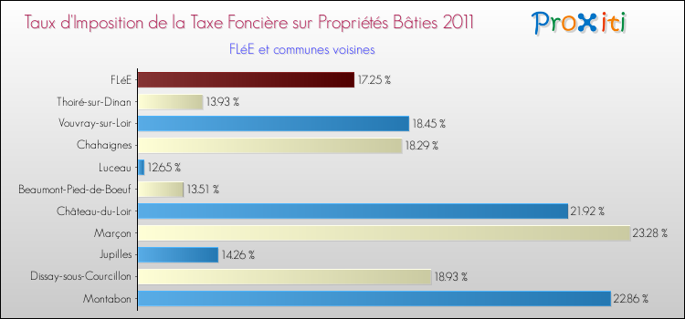 Taux d'imposition de la taxe foncière sur le bati 2011 pour FLéE et les communes proches Comparaison des taux d'imposition de la taxe foncière sur le bati 2011 pour FLéE et les communes voisines