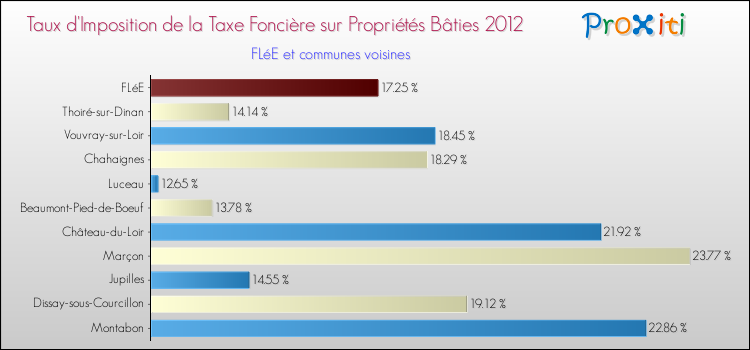 Taux d'imposition de la taxe foncière sur le bati 2012 pour FLéE et les communes proches Comparaison des taux d'imposition de la taxe foncière sur le bati 2012 pour FLéE et les communes voisines