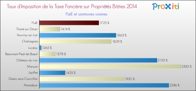 Taux d'imposition de la taxe foncière sur le bati 2014 pour FLéE et les communes proches Comparaison des taux d'imposition de la taxe foncière sur le bati 2014 pour FLéE et les communes voisines