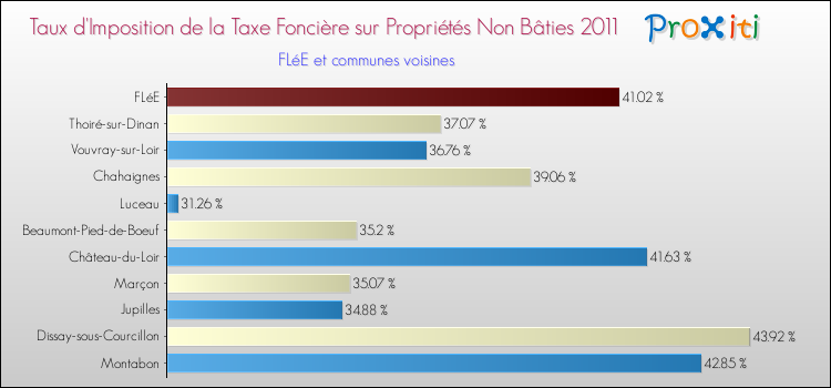 Taux d'imposition de la taxe foncière sur les immeubles et terrains non batis 2011 pour FLéE et les communes proches Comparaison des taux d'imposition de la taxe foncière sur les immeubles et terrains non batis 2011 pour FLéE et les communes voisines