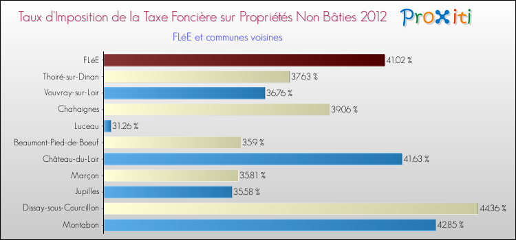 Taux d'imposition de la taxe foncière sur les immeubles et terrains non batis 2012 pour FLéE et les communes proches Comparaison des taux d'imposition de la taxe foncière sur les immeubles et terrains non batis 2012 pour FLéE et les communes voisines