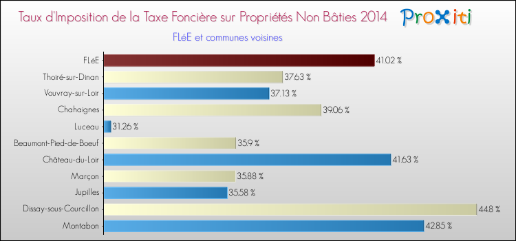 Taux d'imposition de la taxe foncière sur les immeubles et terrains non batis 2014 pour FLéE et les communes proches Comparaison des taux d'imposition de la taxe foncière sur les immeubles et terrains non batis 2014 pour FLéE et les communes voisines