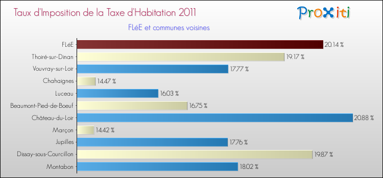 Taux d'imposition de la taxe d'habitation 2011 pour FLéE et les communes proches Comparaison des taux d'imposition de la taxe d'habitation 2011 pour FLéE et les communes voisines