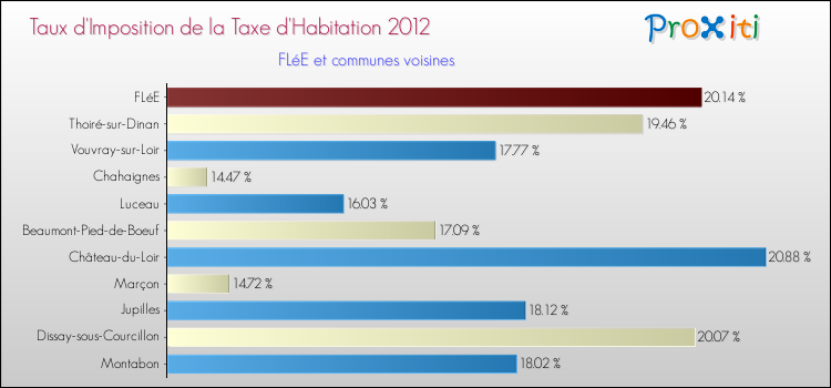 Taux d'imposition de la taxe d'habitation 2012 pour FLéE et les communes proches Comparaison des taux d'imposition de la taxe d'habitation 2012 pour FLéE et les communes voisines