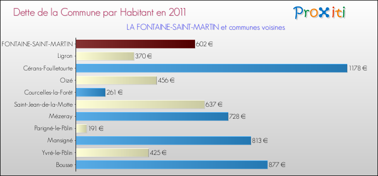 Dette par habitant de la commune en 2011 pour LA FONTAINE-SAINT-MARTIN et les communes proches Comparaison de la dette par habitant de la commune en 2011 pour LA FONTAINE-SAINT-MARTIN et les communes voisines