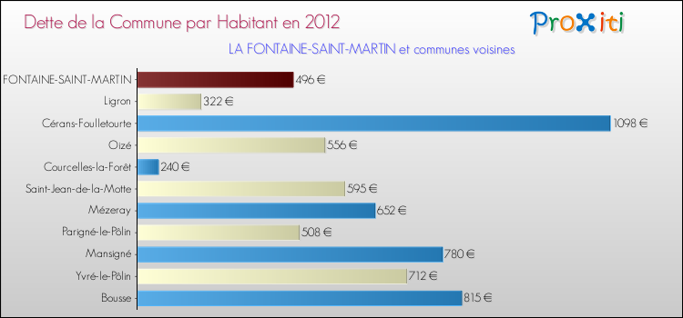 Dette par habitant de la commune en 2012 pour LA FONTAINE-SAINT-MARTIN et les communes proches Comparaison de la dette par habitant de la commune en 2012 pour LA FONTAINE-SAINT-MARTIN et les communes voisines