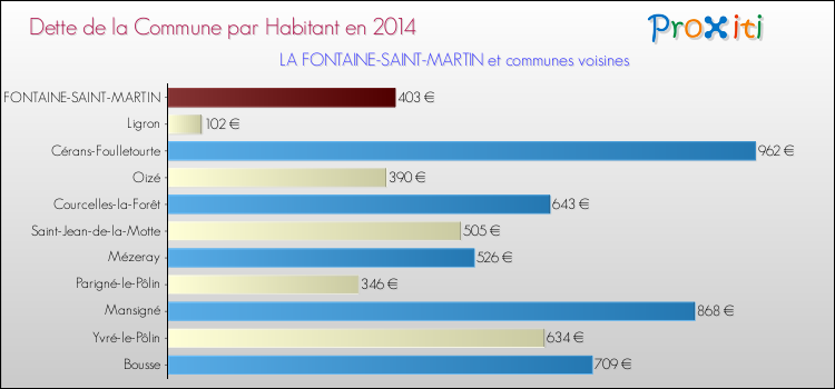 Dette par habitant de la commune en 2014 pour LA FONTAINE-SAINT-MARTIN et les communes proches Comparaison de la dette par habitant de la commune en 2014 pour LA FONTAINE-SAINT-MARTIN et les communes voisines