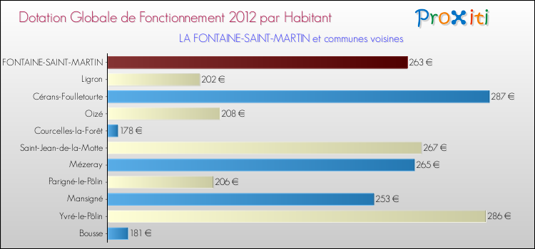 Montant des dotations globales de fonctionnement DGF par Habitant pour LA FONTAINE-SAINT-MARTIN et les communes proches Comparaison des des dotations globales de fonctionnement DGF par habitant pour LA FONTAINE-SAINT-MARTIN et les communes voisines