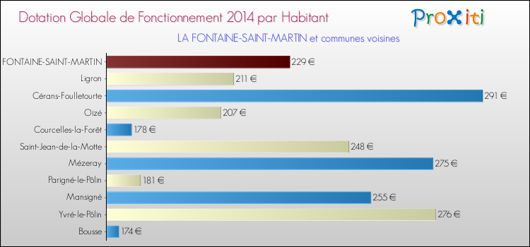 Montant des dotations globales de fonctionnement DGF par Habitant pour LA FONTAINE-SAINT-MARTIN et les communes proches en 2014. Comparaison des des dotations globales de fonctionnement DGF par habitant pour LA FONTAINE-SAINT-MARTIN et les communes voisines en 2014.