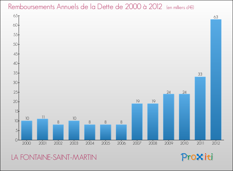 Evolution de l'annuité de la dette pour la commune de LA FONTAINE-SAINT-MARTIN de 2000 à 2012 Annuités de la dette pour LA FONTAINE-SAINT-MARTIN de 2000 à 2012