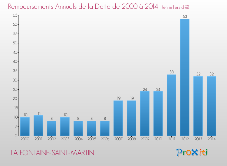 Evolution de l'annuité de la dette pour la commune de LA FONTAINE-SAINT-MARTIN de 2000 à 2014 Annuités de la dette pour LA FONTAINE-SAINT-MARTIN de 2000 à 2014