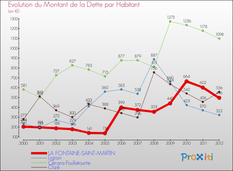 Evolution de la dette par habitant pour la commune de LA FONTAINE-SAINT-MARTIN et les communes proches de 2000 à 2012 Comparaison de la dette par habitant pour LA FONTAINE-SAINT-MARTIN et les communes voisines de 2000 à 2012
