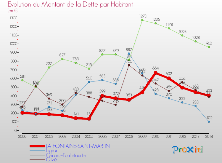 Evolution de la dette par habitant pour la commune de LA FONTAINE-SAINT-MARTIN et les communes proches de 2000 à 2014 Comparaison de la dette par habitant pour LA FONTAINE-SAINT-MARTIN et les communes voisines de 2000 à 2014