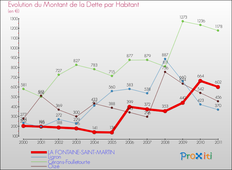Evolution de la dette par habitant pour la commune de LA FONTAINE-SAINT-MARTIN et les communes proches Comparaison de la dette par habitant pour LA FONTAINE-SAINT-MARTIN et les communes voisines