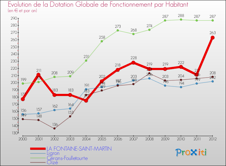 Evolution et montant de la dotation globale de fonctionnement par Habitant pour LA FONTAINE-SAINT-MARTIN et les communes proches Comparaison des dotations globales de fonctionnement par habitant pour LA FONTAINE-SAINT-MARTIN et les communes voisines