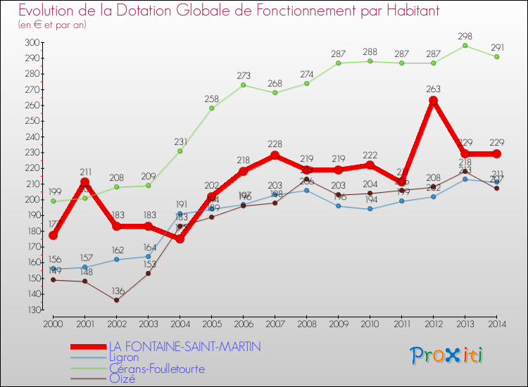 Evolution et montant de la dotation globale de fonctionnement par Habitant pour LA FONTAINE-SAINT-MARTIN et les communes proches de 2000 à 2014. Comparaison des dotations globales de fonctionnement par habitant pour LA FONTAINE-SAINT-MARTIN et les communes voisines de 2000 à 2014.