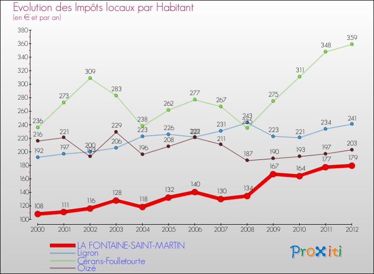 Evolution et montant des impôts locaux par Habitant pour LA FONTAINE-SAINT-MARTIN et les communes proches Comparaison des impôts locaux par habitant pour LA FONTAINE-SAINT-MARTIN et les communes voisines