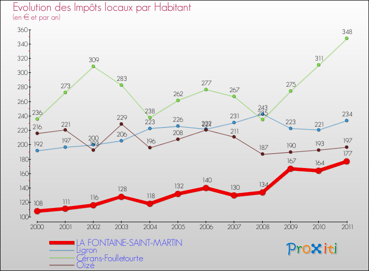 Evolution et montant des impôts locaux par Habitant pour LA FONTAINE-SAINT-MARTIN et les communes proches Comparaison des impôts locaux par habitant pour LA FONTAINE-SAINT-MARTIN et les communes voisines