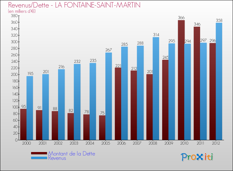 Evolution comparée de la dette et des revenus pour la commune de LA FONTAINE-SAINT-MARTIN de 2000 à 2012 Comparaison de la dette et des revenus pour LA FONTAINE-SAINT-MARTIN de 2000 à 2012