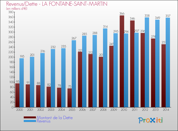 Evolution comparée de la dette et des revenus pour la commune de LA FONTAINE-SAINT-MARTIN de 2000 à 2014 Comparaison de la dette et des revenus pour LA FONTAINE-SAINT-MARTIN de 2000 à 2014