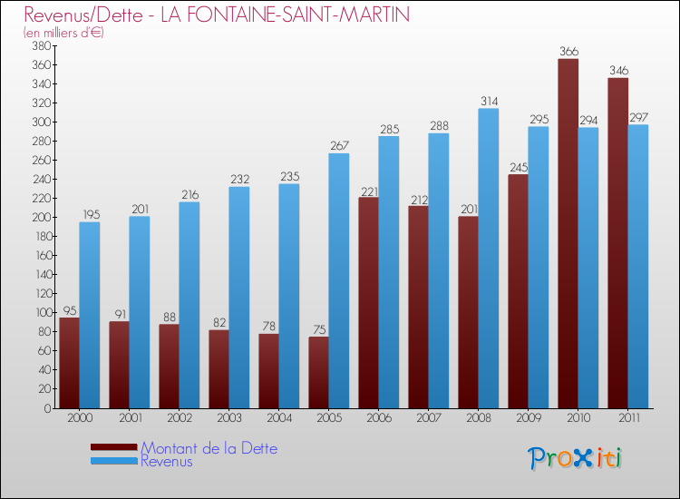 Evolution comparée de la dette et des revenus pour la commune de LA FONTAINE-SAINT-MARTIN de 2000 à 2011 Comparaison de la dette et des revenus pour LA FONTAINE-SAINT-MARTIN de 2000 à 2011