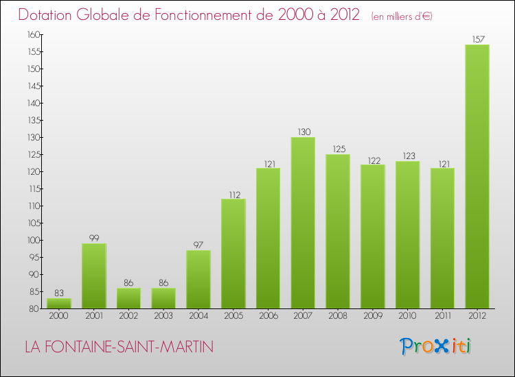 Evolution du montant de la Dotation Globale de Fonctionnement pour la commune de LA FONTAINE-SAINT-MARTIN de 2000 à 2012 Evolution du montant de la Dotation Globale de Fonctionnement pour LA FONTAINE-SAINT-MARTIN de 2000 à 2012