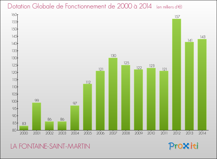 Evolution du montant de la Dotation Globale de Fonctionnement pour la commune de LA FONTAINE-SAINT-MARTIN de 2000 à 2014 Evolution du montant de la Dotation Globale de Fonctionnement pour LA FONTAINE-SAINT-MARTIN de 2000 à 2014