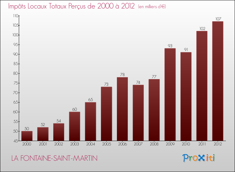Evolution des Impôts Locaux pour la commune de LA FONTAINE-SAINT-MARTIN de 2000 à 2012 Evolution des Impôts Locaux pour LA FONTAINE-SAINT-MARTIN de 2000 à 2012