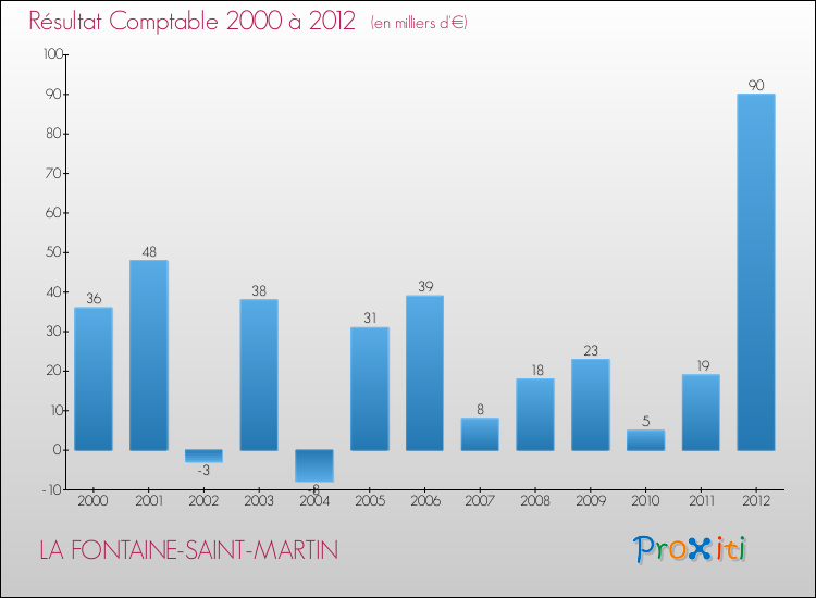 Evolution du résultat comptable pour la commune de LA FONTAINE-SAINT-MARTIN de 2000 à 2012 Evolution du résultat comptable pour LA FONTAINE-SAINT-MARTIN de 2000 à 2012