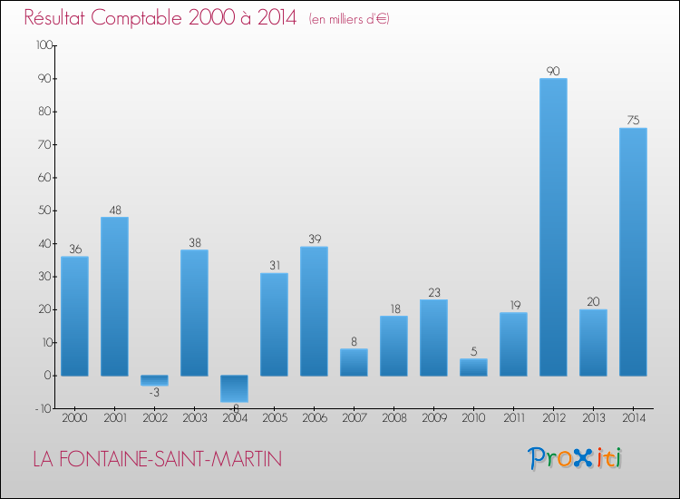 Evolution du résultat comptable pour la commune de LA FONTAINE-SAINT-MARTIN de 2000 à 2014 Evolution du résultat comptable pour LA FONTAINE-SAINT-MARTIN de 2000 à 2014
