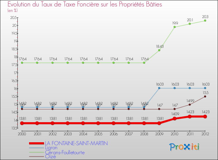 Evolution du taux de la taxe foncière sur le bati pour LA FONTAINE-SAINT-MARTIN et les communes proches de 2000 à 2012 Comparaison des taux de taxe foncière sur le bati pour LA FONTAINE-SAINT-MARTIN et les communes voisines de 2000 à 2012