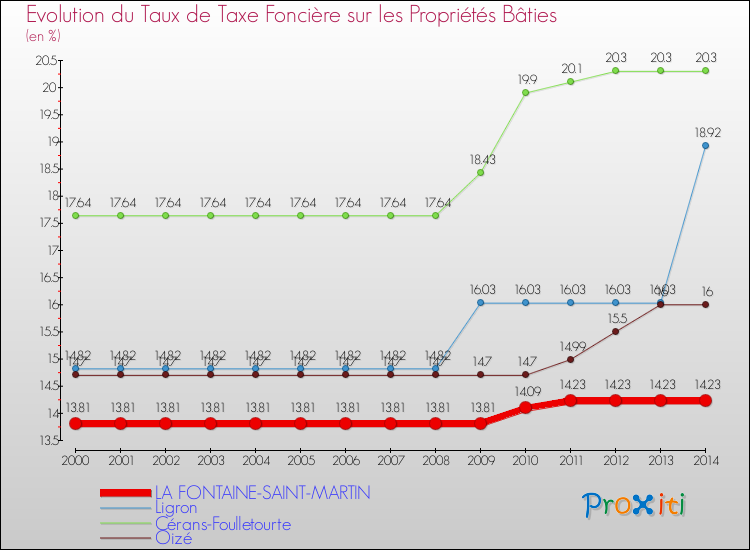 Evolution du taux de la taxe foncière sur le bati pour LA FONTAINE-SAINT-MARTIN et les communes proches de 2000 à 2014 Comparaison des taux de taxe foncière sur le bati pour LA FONTAINE-SAINT-MARTIN et les communes voisines de 2000 à 2014